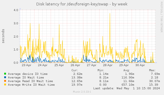 Disk latency for /dev/foreign-key/swap