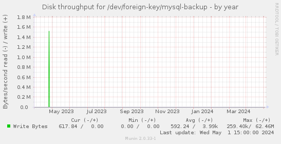 Disk throughput for /dev/foreign-key/mysql-backup