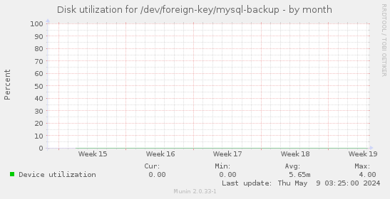 Disk utilization for /dev/foreign-key/mysql-backup