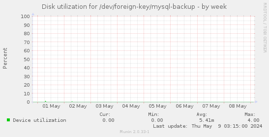 Disk utilization for /dev/foreign-key/mysql-backup