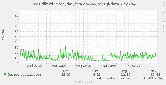 Disk utilization for /dev/foreign-key/mysql-data