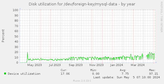 Disk utilization for /dev/foreign-key/mysql-data