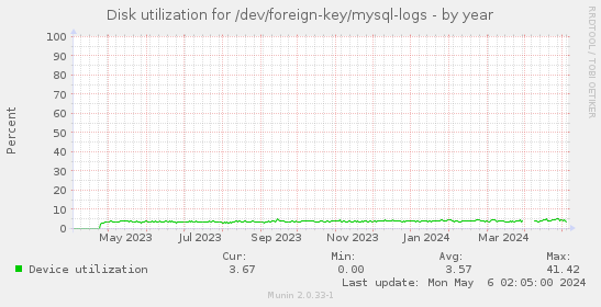 Disk utilization for /dev/foreign-key/mysql-logs