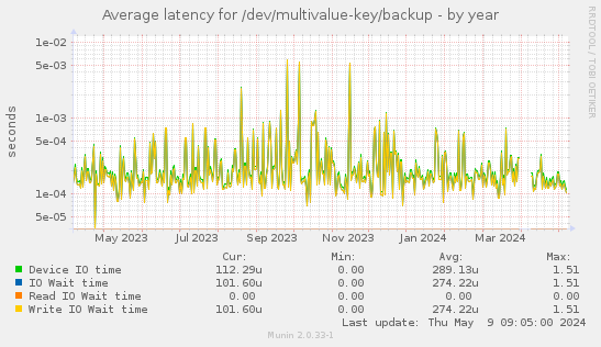 Average latency for /dev/multivalue-key/backup