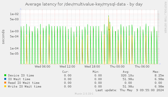 Average latency for /dev/multivalue-key/mysql-data