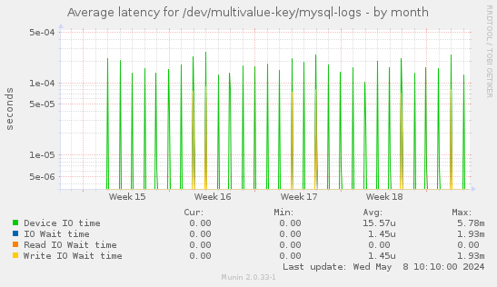 Average latency for /dev/multivalue-key/mysql-logs