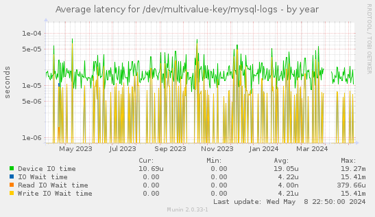 Average latency for /dev/multivalue-key/mysql-logs