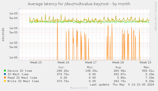 Average latency for /dev/multivalue-key/root