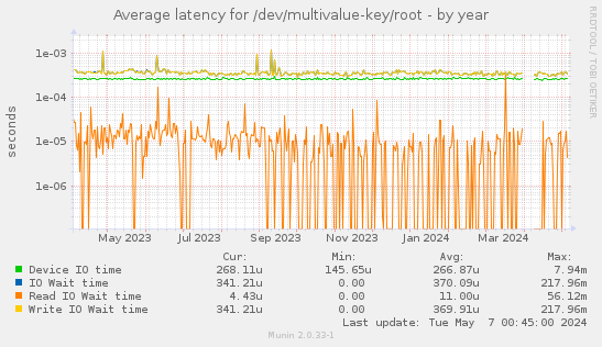 Average latency for /dev/multivalue-key/root