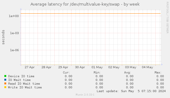 Average latency for /dev/multivalue-key/swap