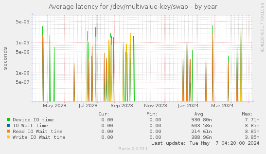 Average latency for /dev/multivalue-key/swap