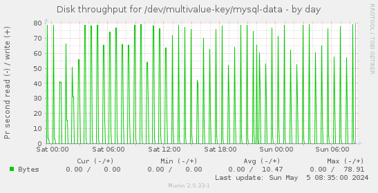Disk throughput for /dev/multivalue-key/mysql-data