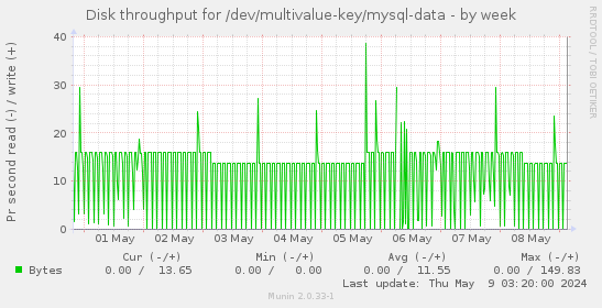 Disk throughput for /dev/multivalue-key/mysql-data