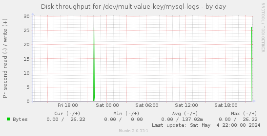Disk throughput for /dev/multivalue-key/mysql-logs