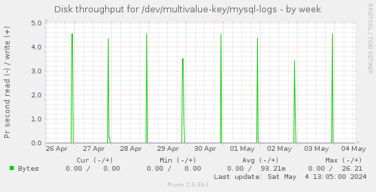 Disk throughput for /dev/multivalue-key/mysql-logs