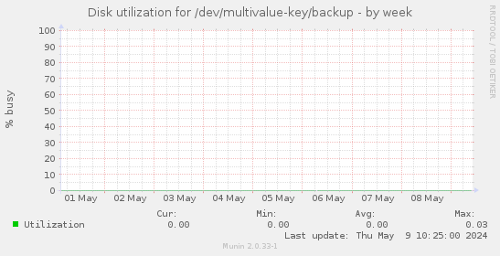 Disk utilization for /dev/multivalue-key/backup