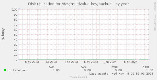 Disk utilization for /dev/multivalue-key/backup