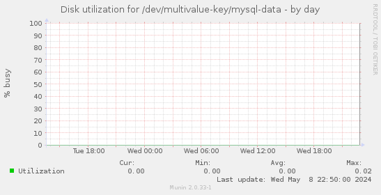 Disk utilization for /dev/multivalue-key/mysql-data