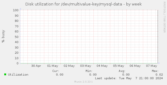 Disk utilization for /dev/multivalue-key/mysql-data
