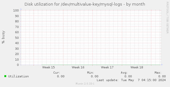 Disk utilization for /dev/multivalue-key/mysql-logs