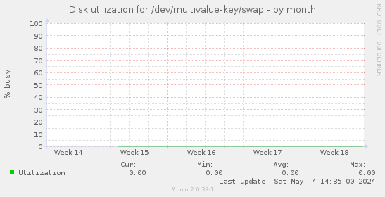 Disk utilization for /dev/multivalue-key/swap