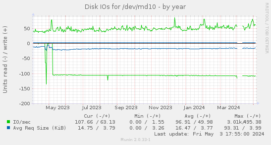 Disk IOs for /dev/md10