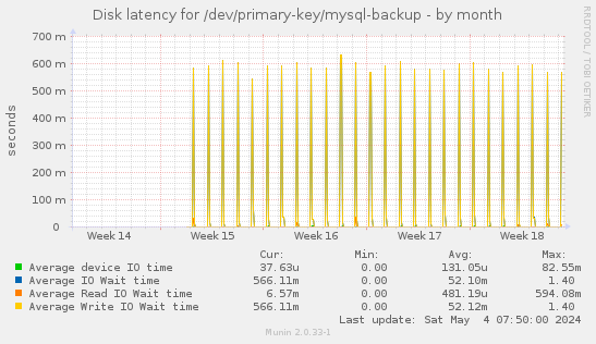 Disk latency for /dev/primary-key/mysql-backup