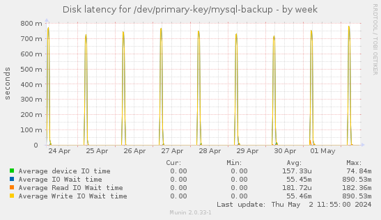 Disk latency for /dev/primary-key/mysql-backup