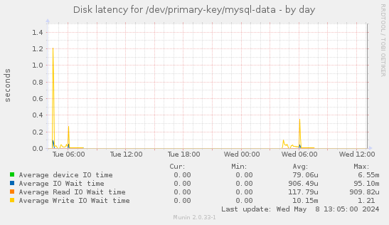 Disk latency for /dev/primary-key/mysql-data