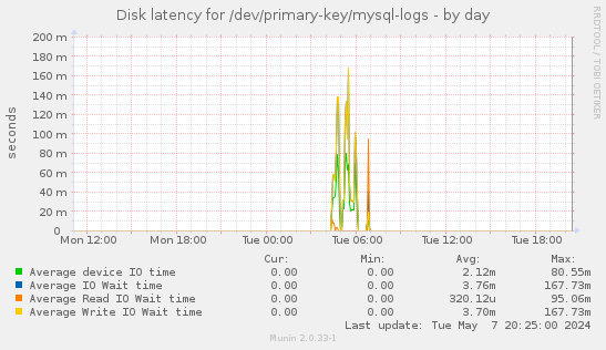 Disk latency for /dev/primary-key/mysql-logs