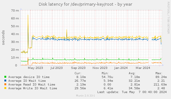 Disk latency for /dev/primary-key/root