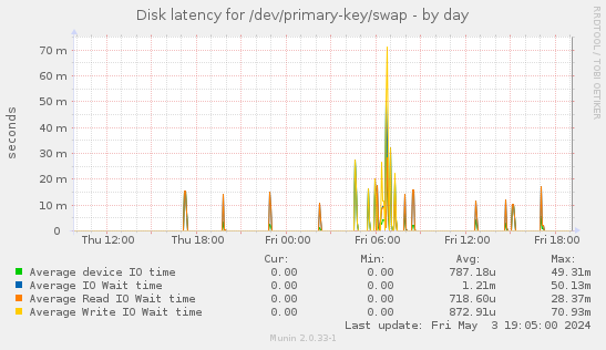 Disk latency for /dev/primary-key/swap