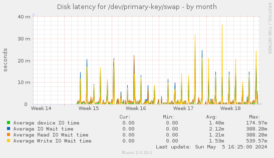 Disk latency for /dev/primary-key/swap