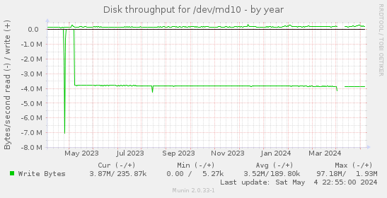 Disk throughput for /dev/md10