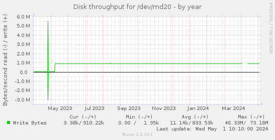 Disk throughput for /dev/md20