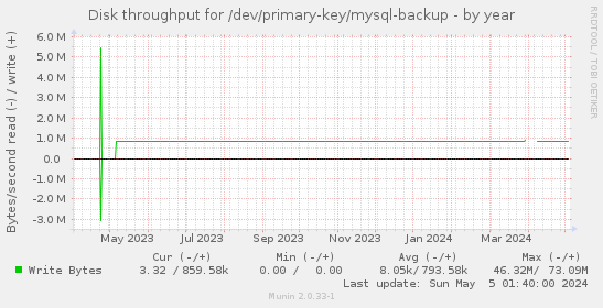 Disk throughput for /dev/primary-key/mysql-backup