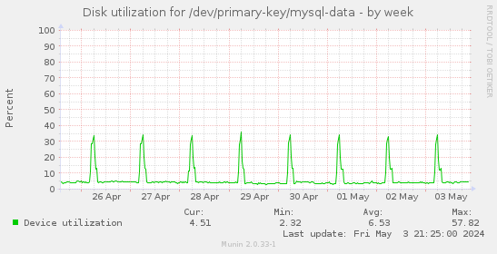 Disk utilization for /dev/primary-key/mysql-data