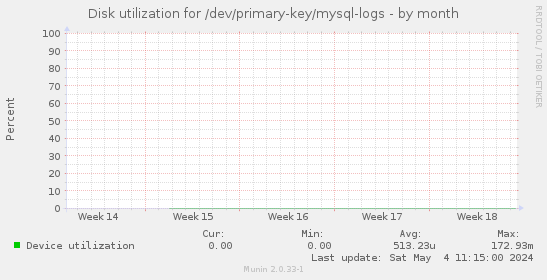 Disk utilization for /dev/primary-key/mysql-logs