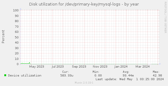 Disk utilization for /dev/primary-key/mysql-logs