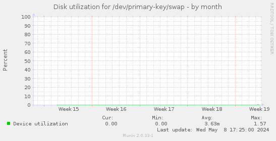 Disk utilization for /dev/primary-key/swap