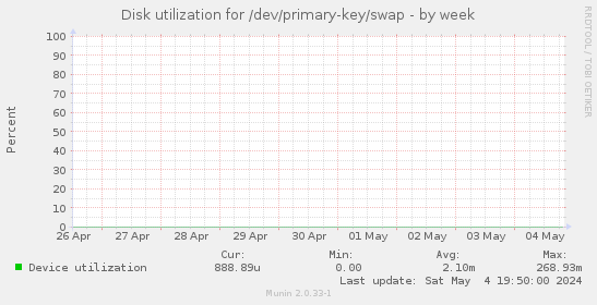 Disk utilization for /dev/primary-key/swap