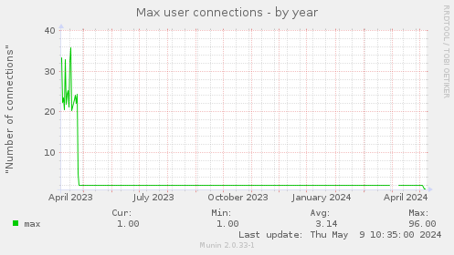Max user connections