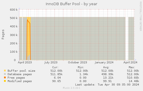 InnoDB Buffer Pool