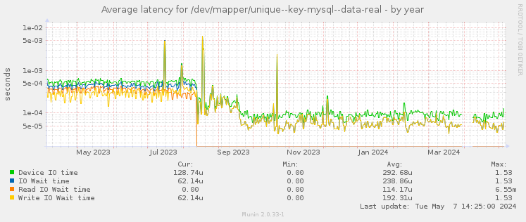 Average latency for /dev/mapper/unique--key-mysql--data-real