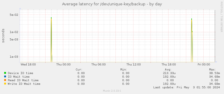 Average latency for /dev/unique-key/backup