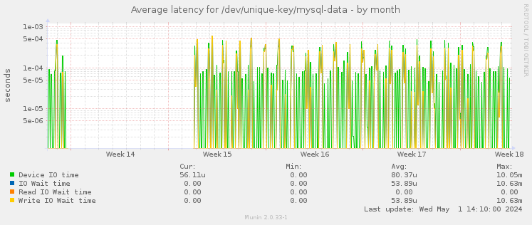 Average latency for /dev/unique-key/mysql-data