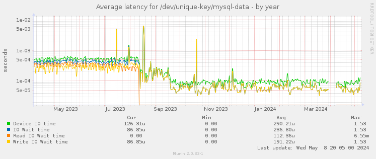 Average latency for /dev/unique-key/mysql-data