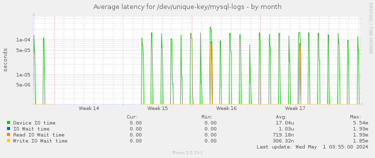 Average latency for /dev/unique-key/mysql-logs