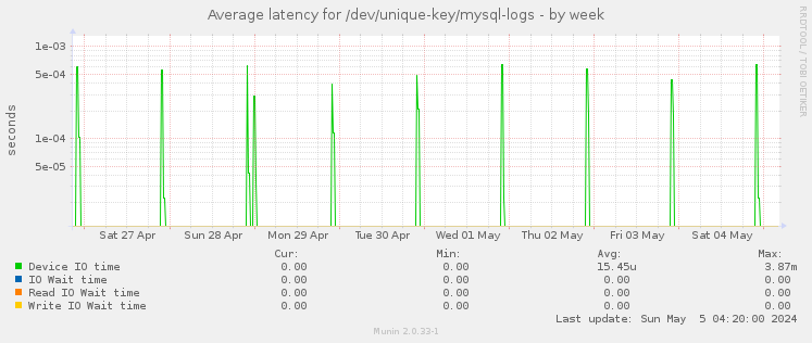 Average latency for /dev/unique-key/mysql-logs