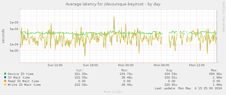 Average latency for /dev/unique-key/root